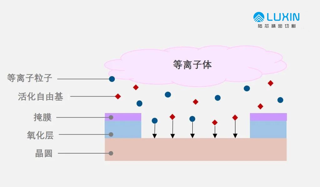 劃片機(jī)：晶圓加工第四篇—刻蝕的兩種方法